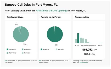 Cdl jobs fort myers. Things To Know About Cdl jobs fort myers. 